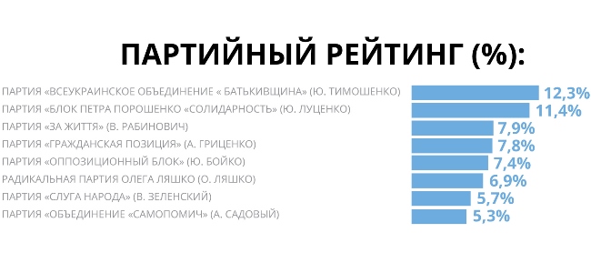 Европейский исследовательский центр провел соцопрос об электоральных предпочтениях украинцев